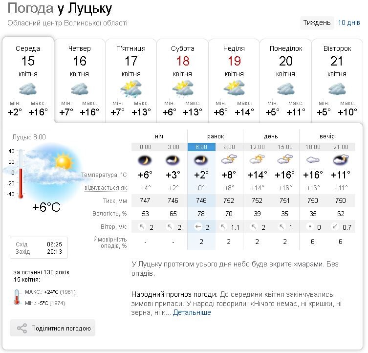 У Луцьку протягом усього дня небо буде вкрите хмарами. Без опадів. Фотоскрін: sinoptik.ua.
