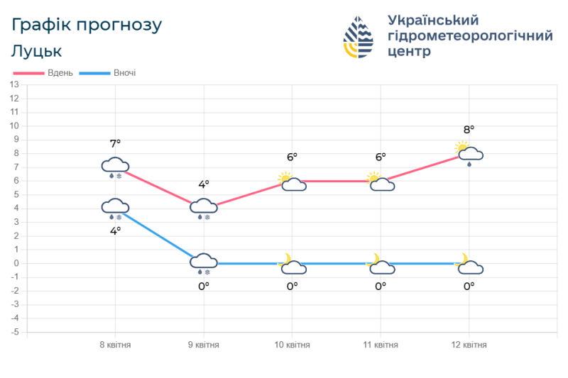 Прогноз погоди на 8 – 12 квітня. Фотоскрін: meteo.gov.ua.