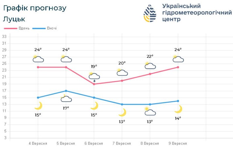 Фотоскрін: meteo.gov.ua.