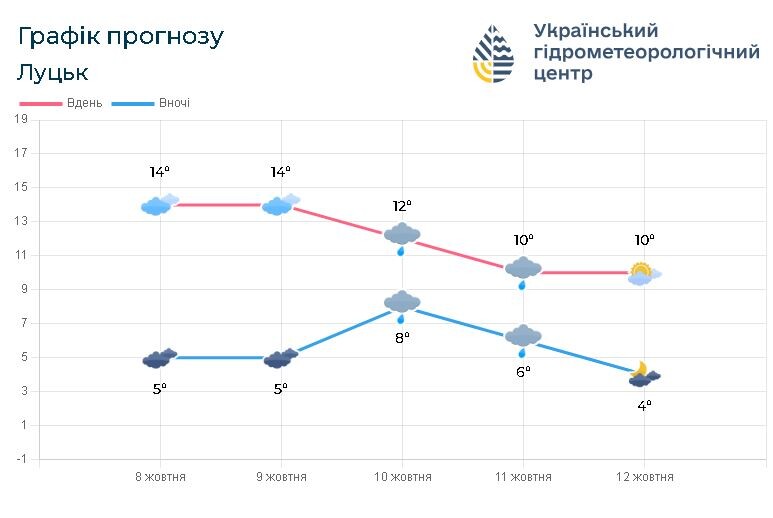 Такою буде погода на Волині з 8 по 12 жовтня. Фото: meteo.gov.ua.