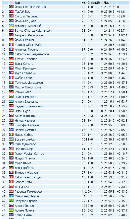 Фото із сайту biathlon.com.ua.