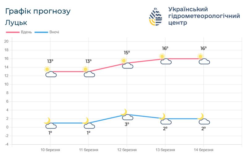 Прогноз погоди на 10 – 14березня. Фотоскрін: meteo.gov.ua.