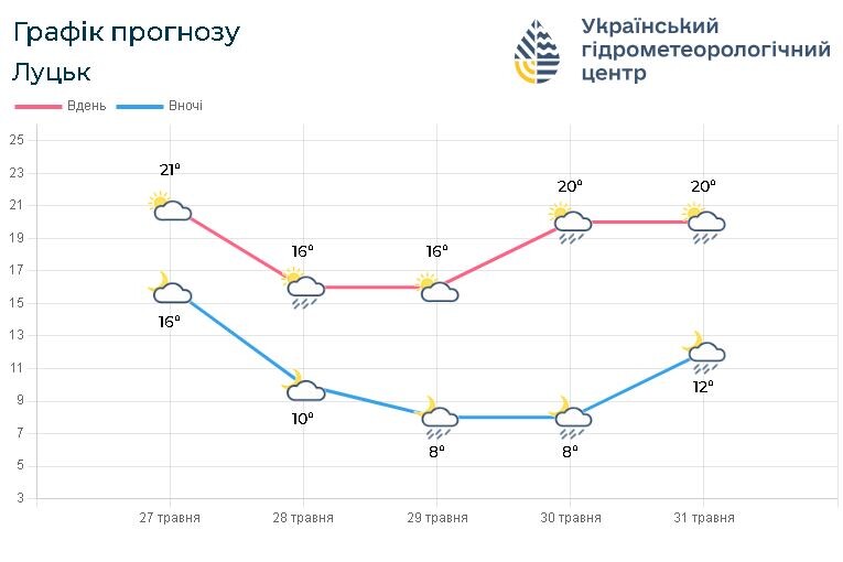 Прогноз погоди на 27 – 31 травня. Фото: meteo.gov.ua.