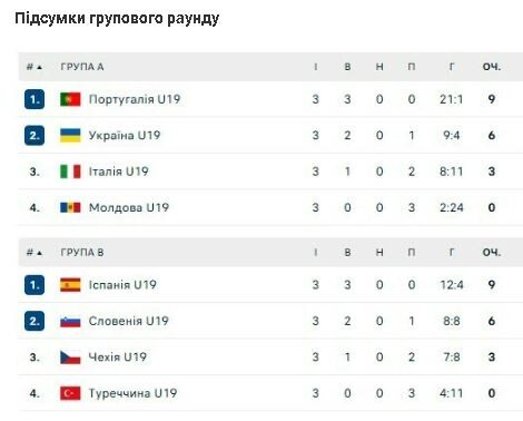 Підсумки групового турніру. Фотоскрін: sport.ua.