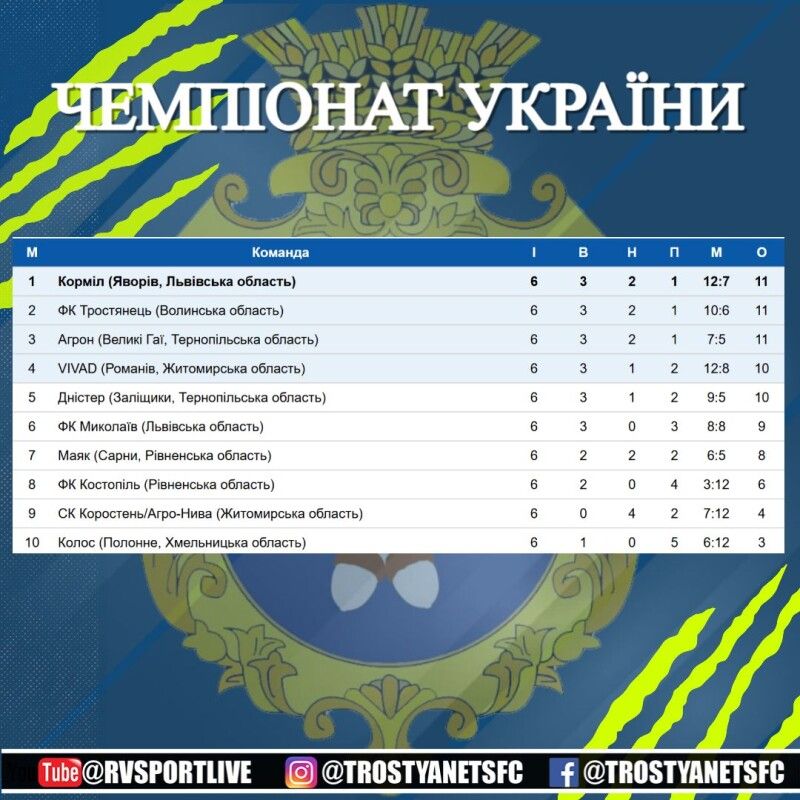 Фото: ФК «Тросятнець».