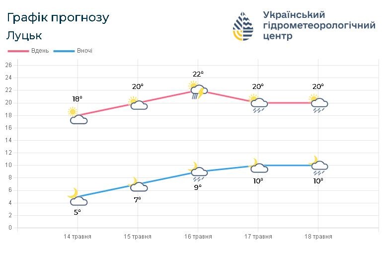 Прогноз погоди на 14 – 18 травня. Фотоскрін: meteo.gov.ua.