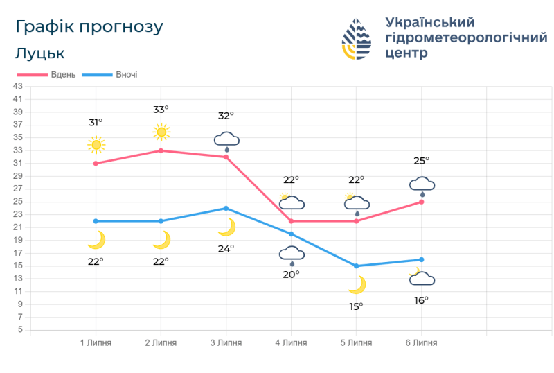 Графік прогнозу погоди на 1 – 6 липня. Фотоскрін: meteo.gov.ua.