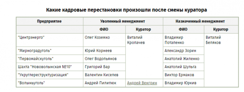 Таку таблицю офіційних керівників та смотрящих склали журналісти ЕП.