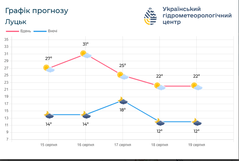 Такою буде погода на Волині у найближчі дні. Фото: meteo.gov.ua.