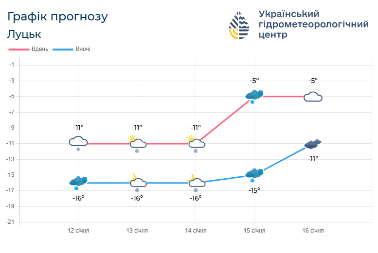 Такою буде погода на Волині 12 – 16 січня. Фотоскрін: meteo.gov.ua.