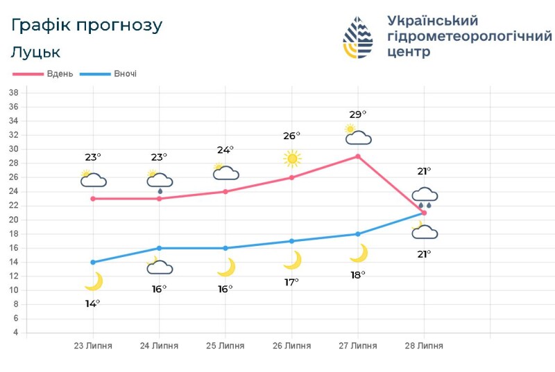 Прогноз погоди на 23 – 28 липня. Фотоскрін: meteo.gov.ua.