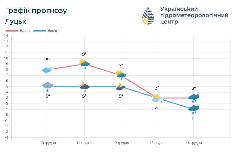Погода на Волині на 10 – 14 грудня. Фото: meteo.gov.ua. 