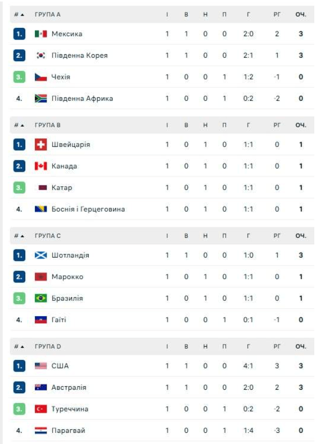Турнірні таблиць груп А, В, С, D після 1 туру. Фотоскрін: sport.ua.