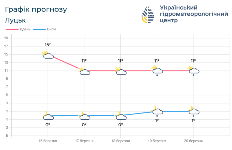 Прогноз погоди на 16 – 20 березня. Фото: sinoptik.ua.
