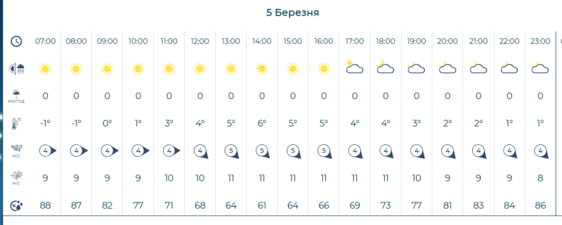 Фотоскрін: meteo.gov.ua.