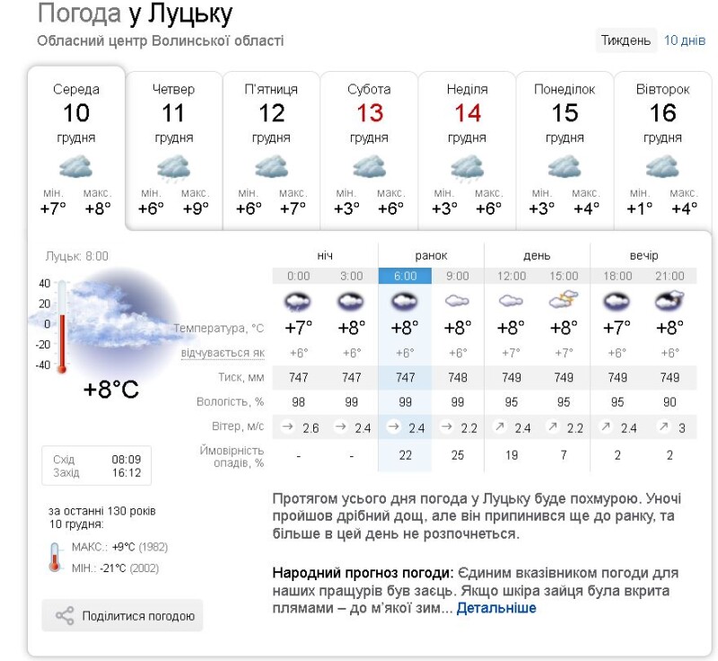 Протягом усього дня погода у Луцьку буде похмурою. Графіка: sinoptik.ua.