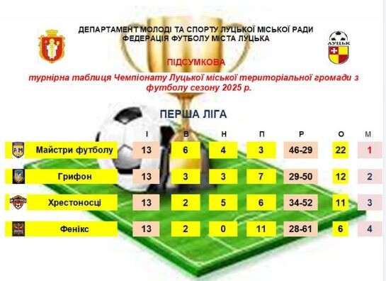 Ілюстрація: Федерація футболу міста Луцька.