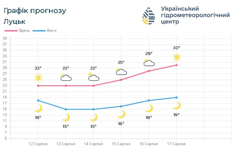 Прогноз погоди з 12 по 17 серпня. Фото: meteo.gov.ua.