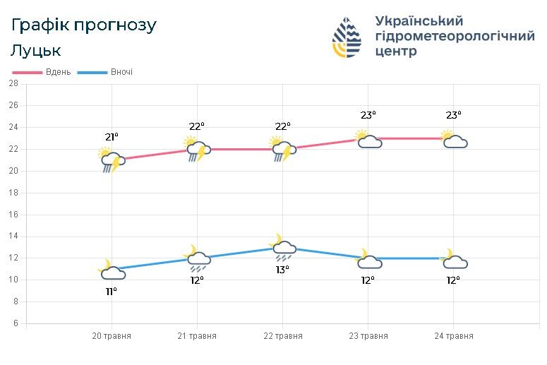 Фотоскрін: meteo.gov.ua.