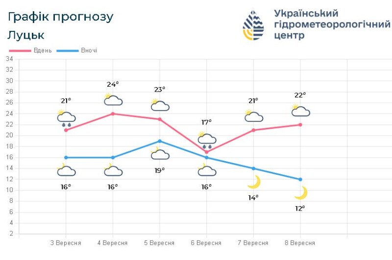 Фотоскрін: meteo.gov.ua.