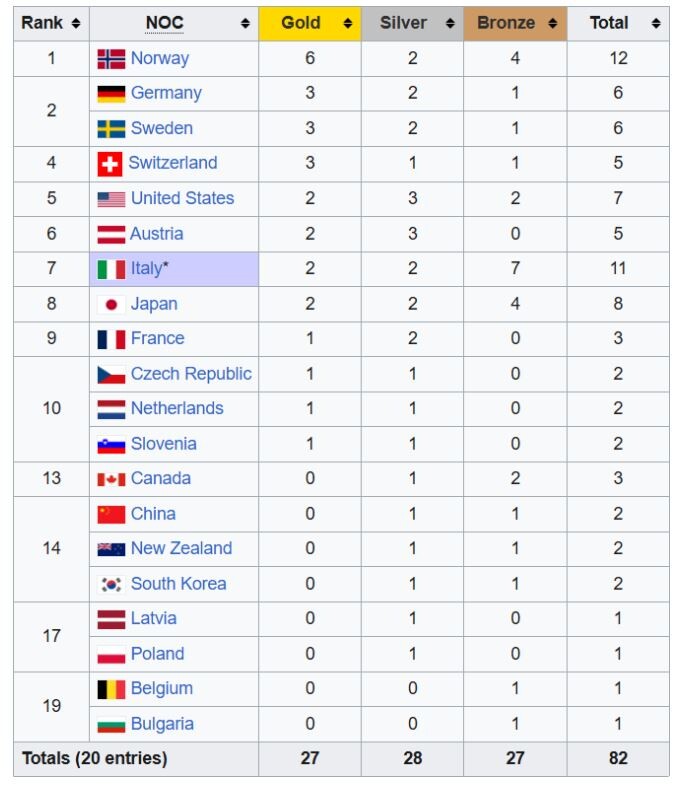 В України поки – 0 медалей. Фотоскрін: sport.ua.