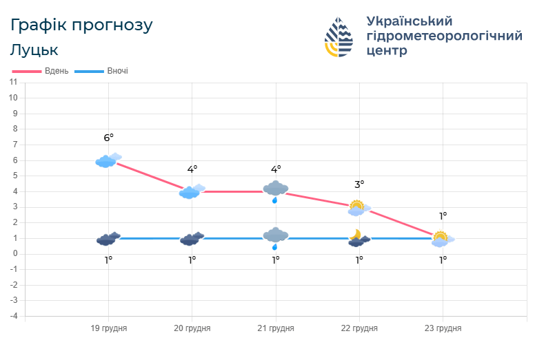 Прогноз погоди на 19 – 23 грудня. Фото: meteo.gov.ua.
