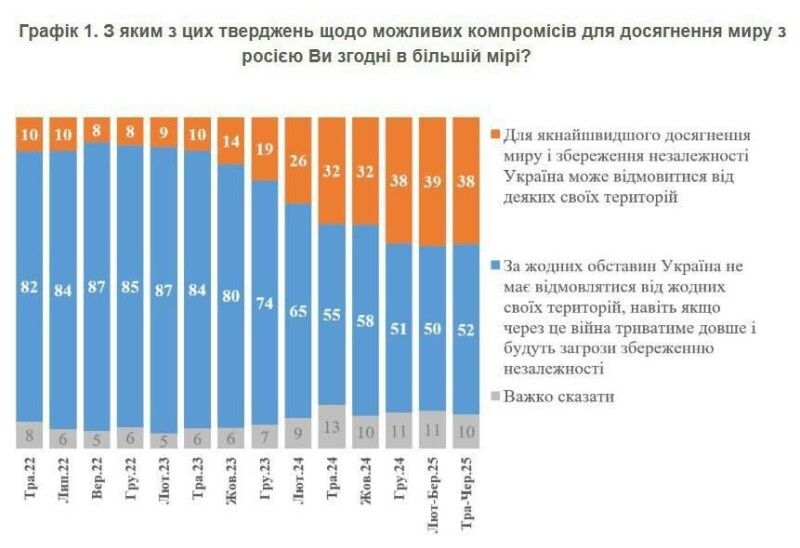 Ось вам і втішні для путіна результати... Фото: kiis.com.ua.