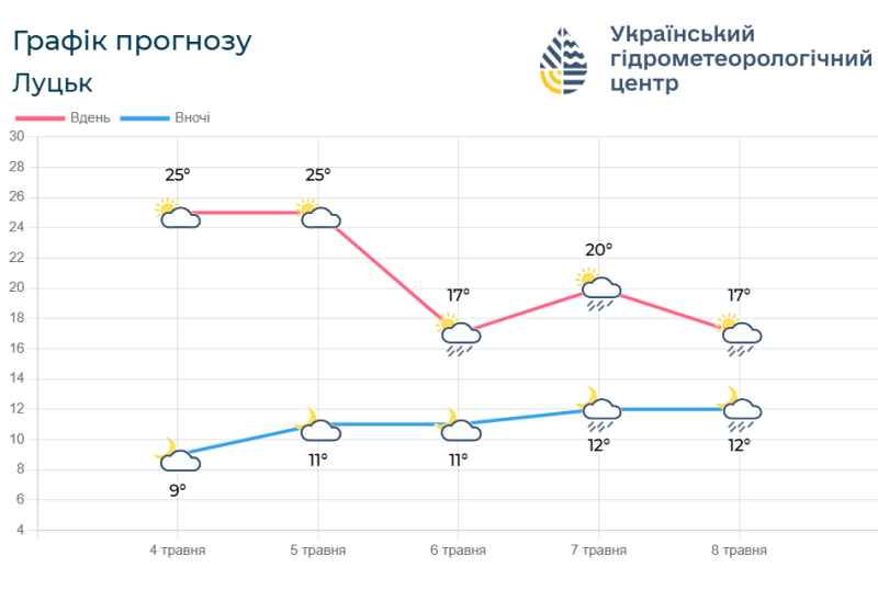 Прогноз погоди на 4 – 8 травня. Фотоскрін: meteo.gov.ua.