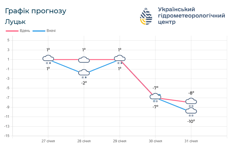 Прогноз погоди на Волині на 27 – 31 січня. Фото: meteo.gov.ua.