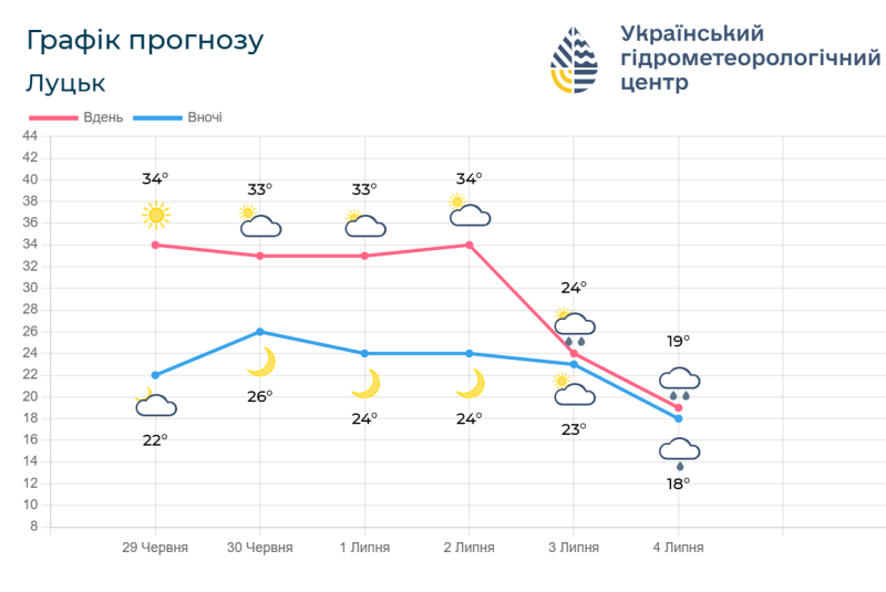 Прогноз погоди на 29 червня – 4 липня. Фотоскрін: meteo.gov.ua.