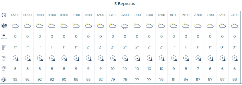 Фотоскрін: meteo.gov.ua.
