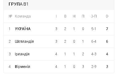Таблиця із сайту sport.ua.