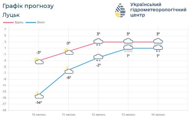 Прогноз погоди на Волині до 14 лютого. Фотоскрін: meteo.gov.ua.