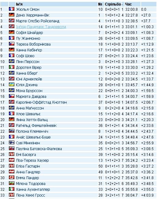 Фото із сайту biathlon.com.ua.
