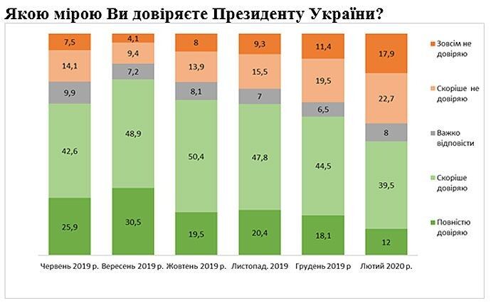 Результати соціологічного опитування Центру Разумкова, проведеного 13−17 лютого 2020 року.