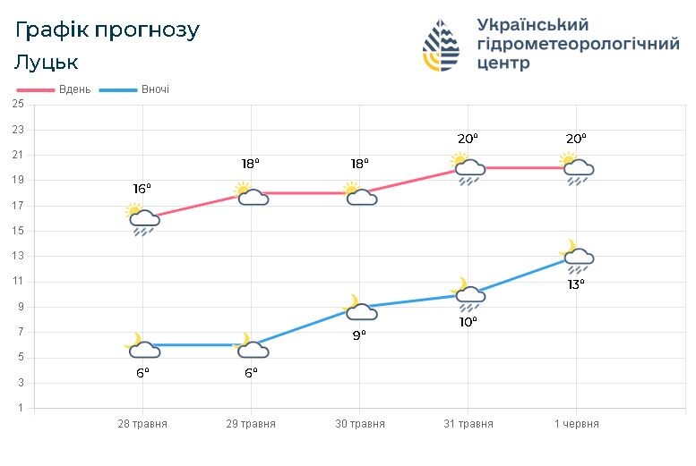 Прогноз погоди на 28 травня – 1 червня. Фотоскрін: meteo.gov.ua.