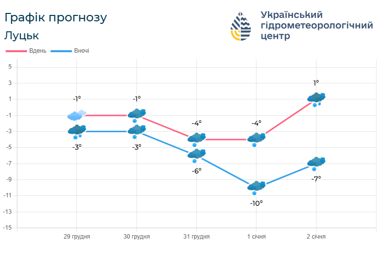 Такою буде погода на Волині з 29 грудня 2025 року по 2 січня 2026 року. Фото: meteo.gov.ua.