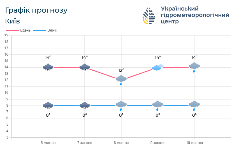 Такою буде погода на Волині з 6 по 10 жовтня. Фото: meteo.gov.ua.