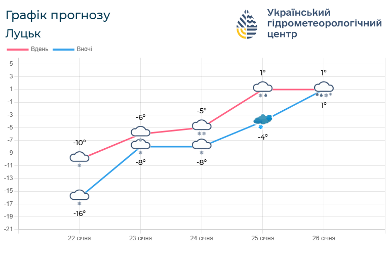 Прогноз погоди на Волині з 22 по 26 січня. Фото: meteo.gov.ua.