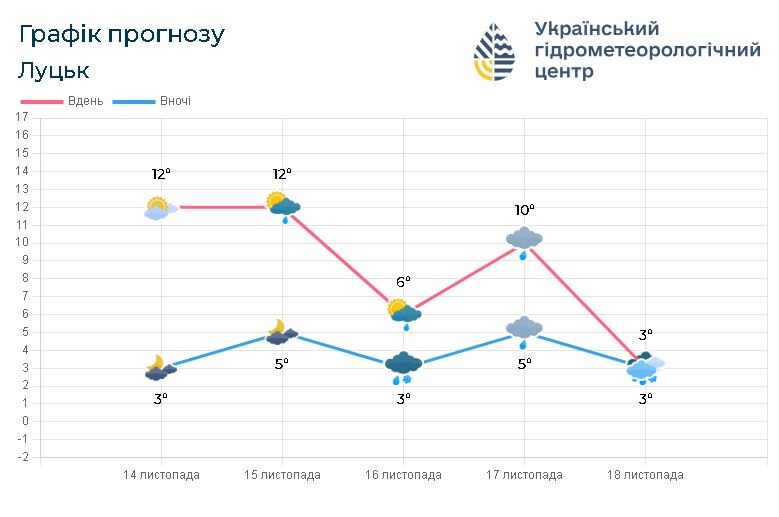Прогноз погоди на Волині на 14 – 18 листопада. Фото: meteo.gov.ua.