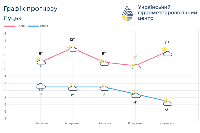 Фотоскрін: meteo.gov.ua.