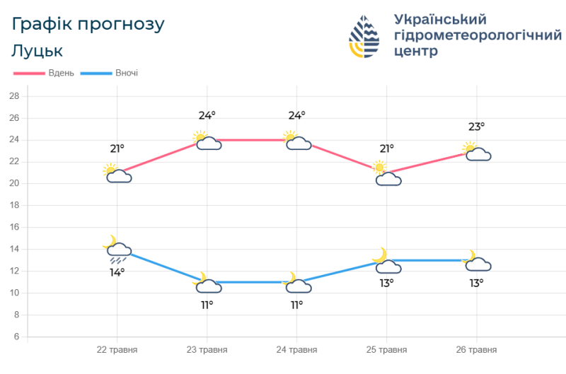 Фотоскрін: meteo.gov.ua.