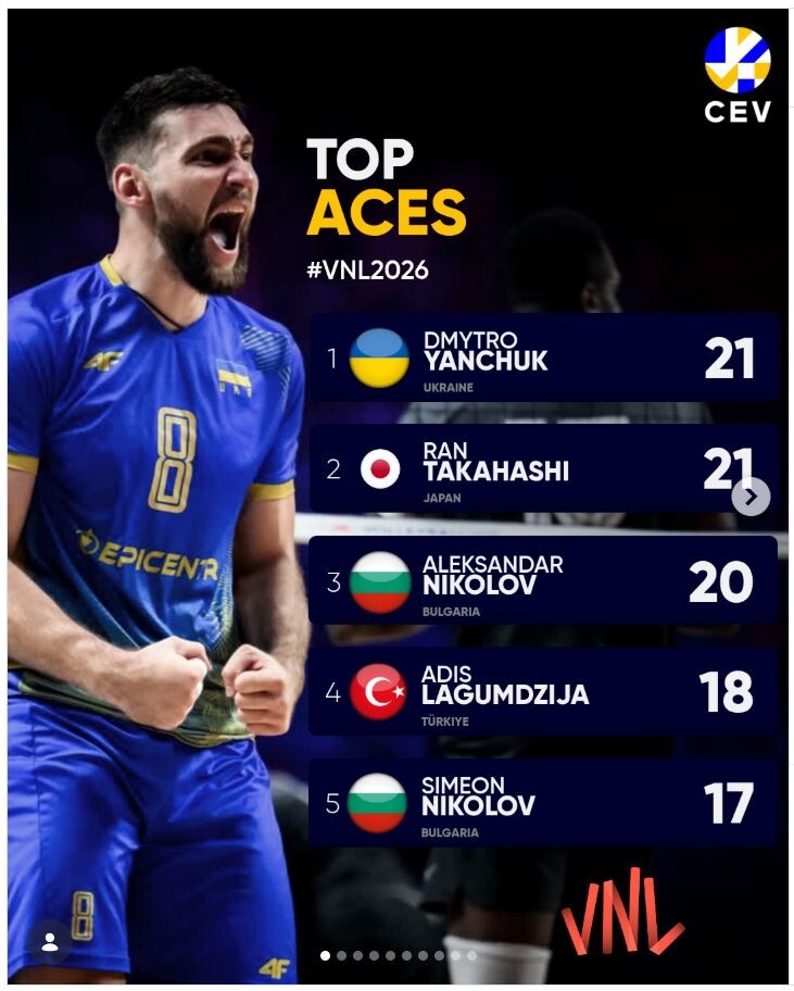 Браво, Дмитре! Інфографіка: CEV – European Volleyball.