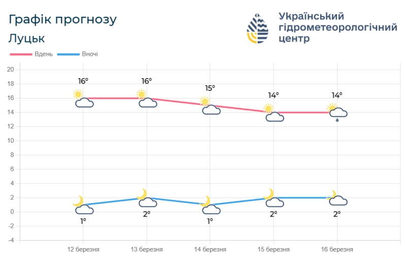 Прогноз погоди на 12 – 16 березня. Фотоскрін: meteo.gov.ua.
