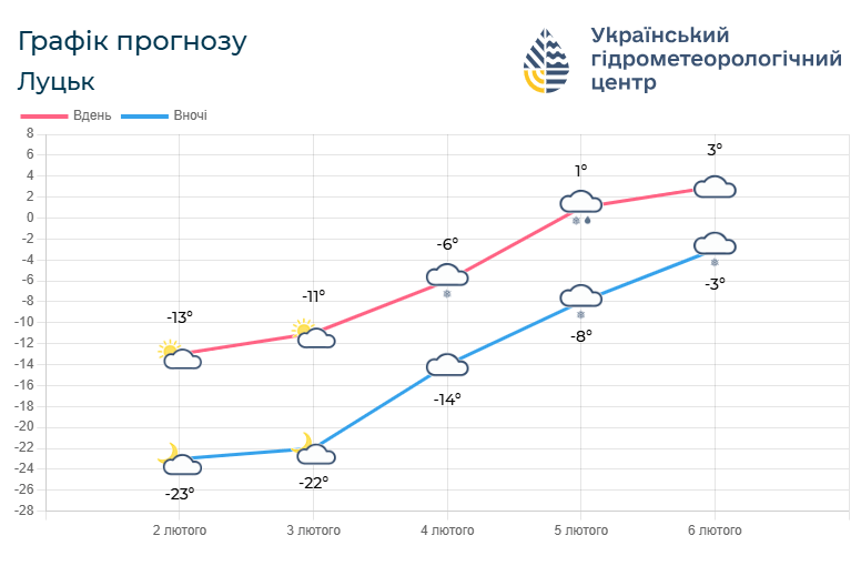 Прогноз погоди на 2 – 6 лютого. Фото: meteo.gov.ua.