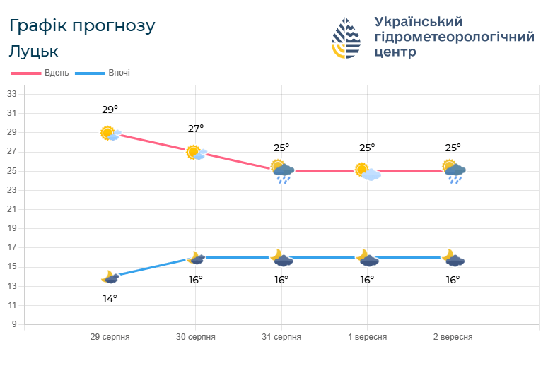 Такою буде погода на Волині до 2 вересня. 