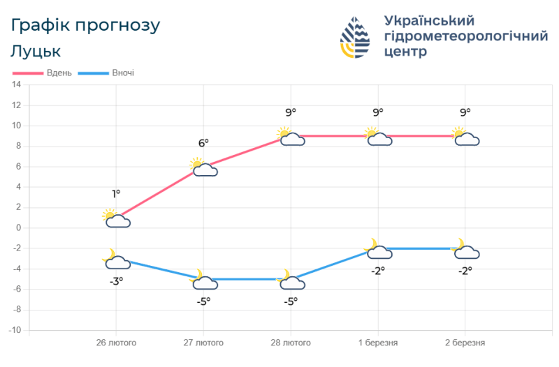 Прогноз погоди на Волині з 26 лютого по 2 березня. Фотоскрін: meteo.gov.ua.