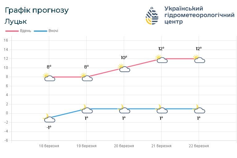Прогноз погоди на 18 – 22 березня. Фото: meteo.gov.ua.