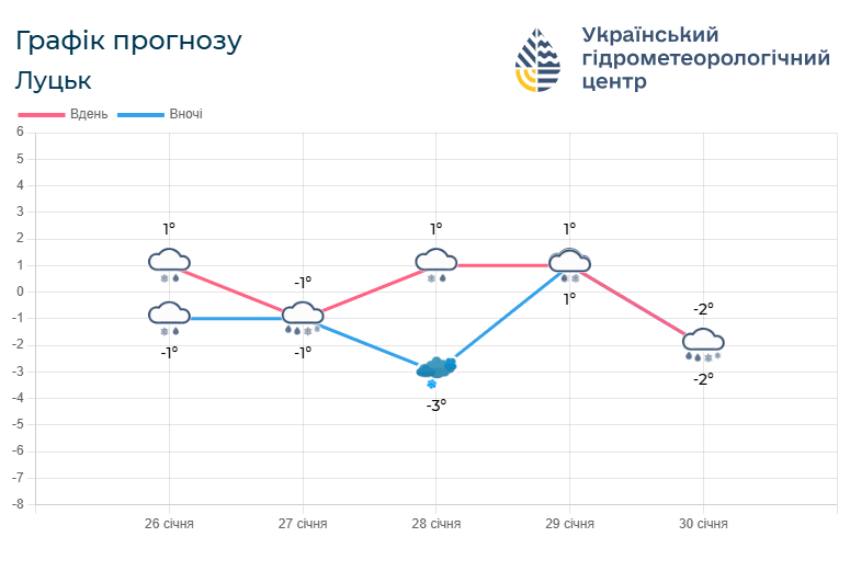 Прогноз погоди на 26 – 30 січня 2026 року. Фото: meteo.gov.ua.