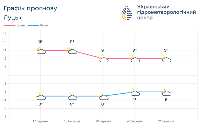 Прогноз погоди на 17 – 21 березня. Фотоскрін: meteo.gov.ua.